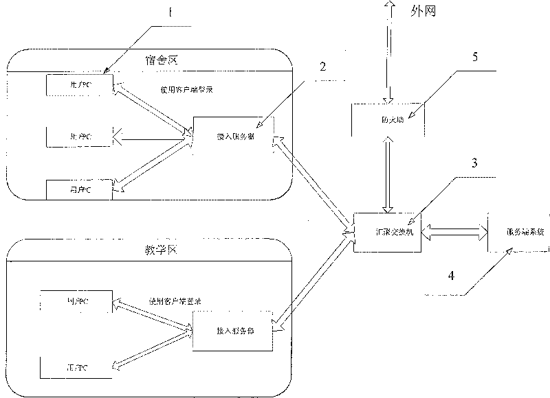 Method and system for controlling the user to visit the network at the specific area