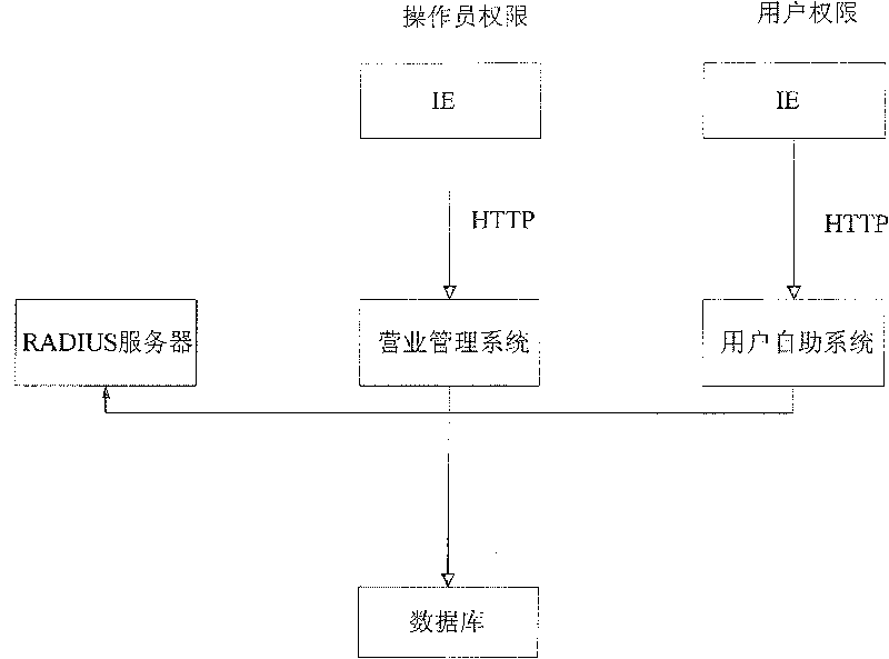 Method and system for controlling the user to visit the network at the specific area