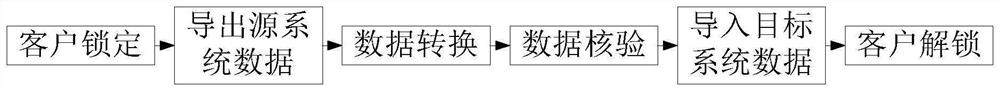 Data migration processing method and device