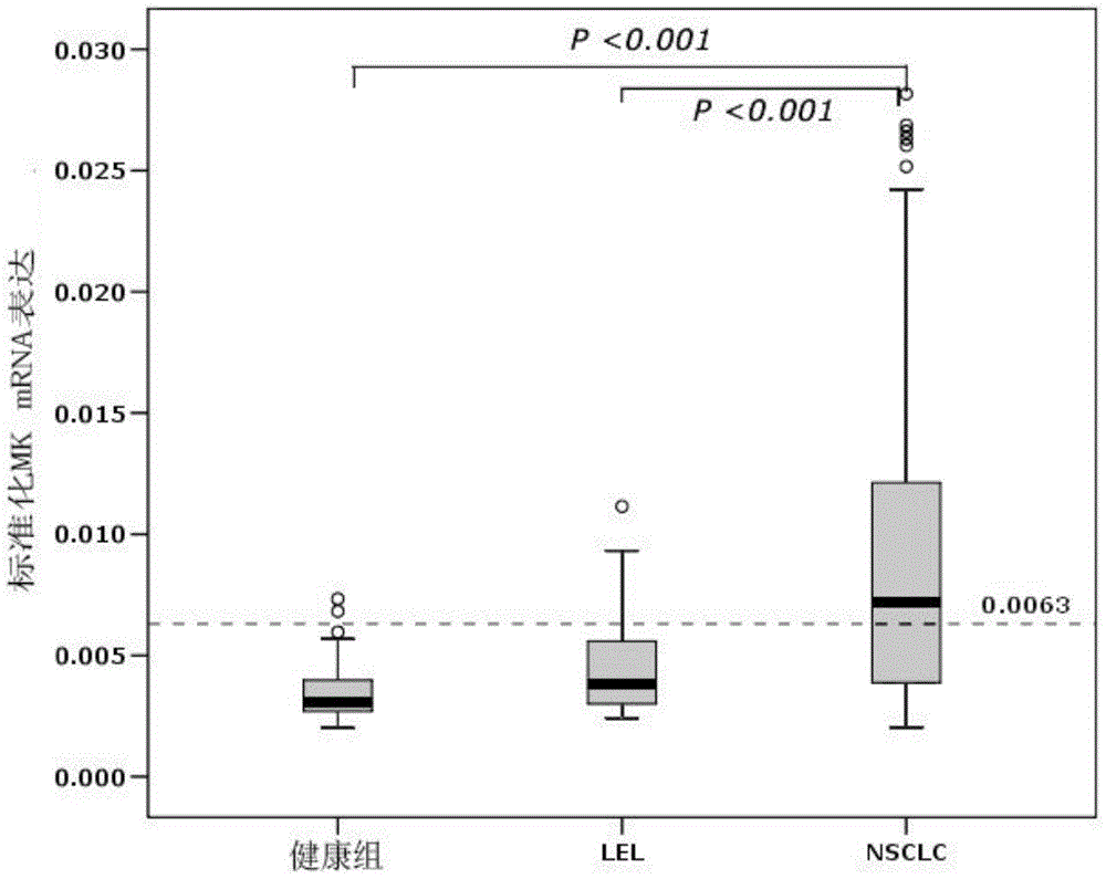 Expression and application of midkine mRNA (messenger ribose nucleic acid) in peripheral blood of patient suffering from lung cancer