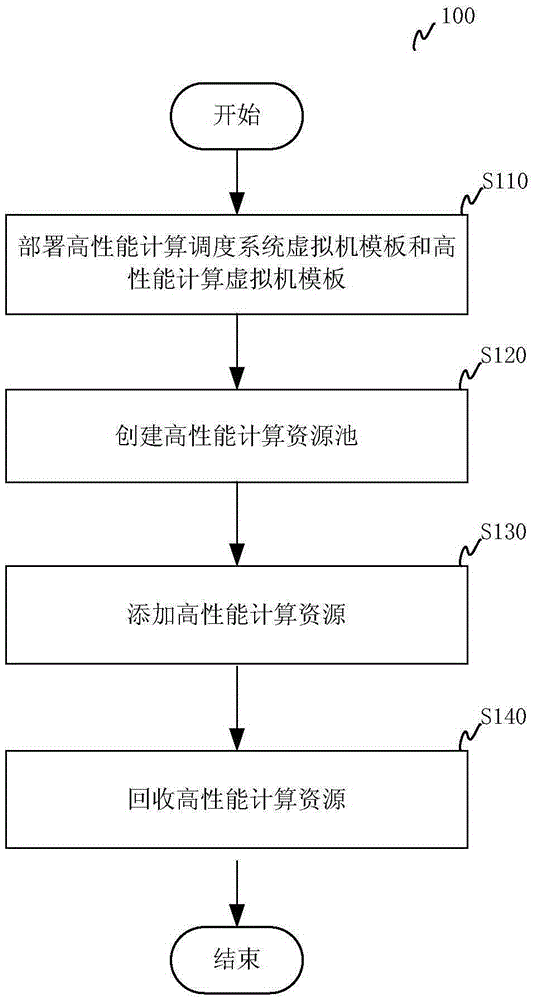 Cloud computing system and method for running high-performance computation in same