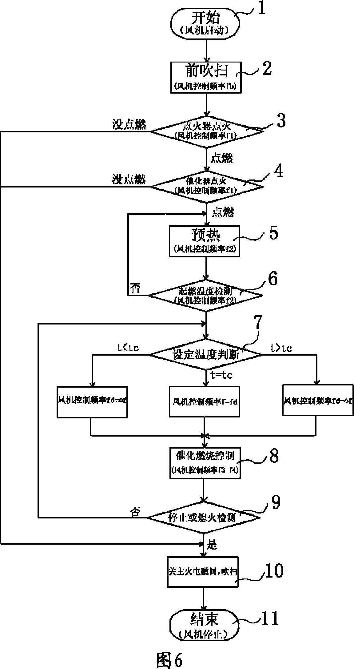 Control system for catalytic combustion