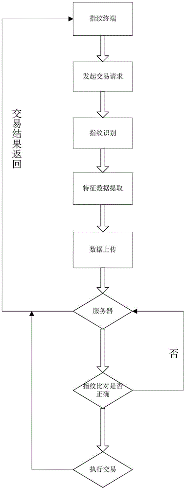 Secure fingerprint transaction paying method and system