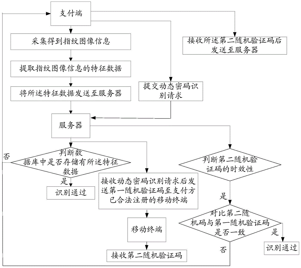 Secure fingerprint transaction paying method and system