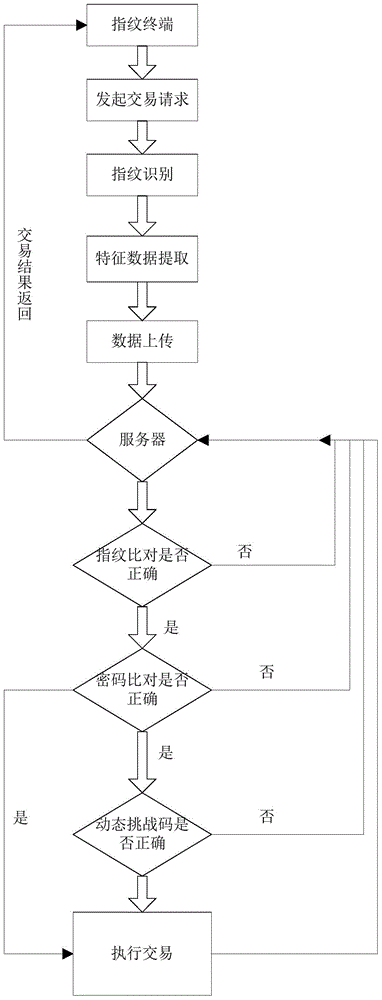 Secure fingerprint transaction paying method and system