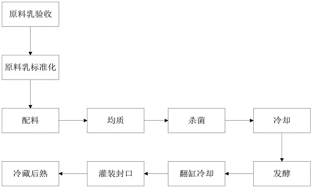 Low-temperature fermented milk as well as raw material composition and preparation method thereof