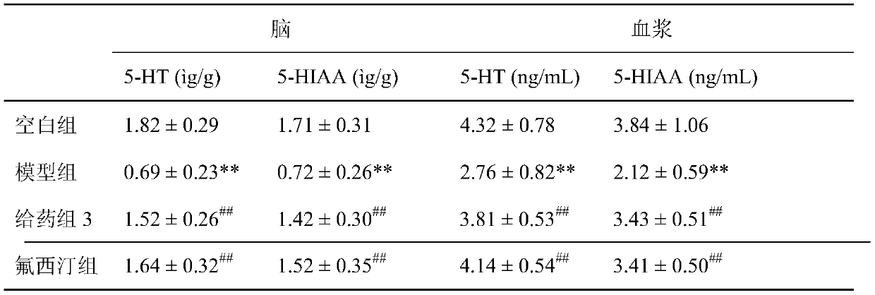 A pharmaceutical composition with antidepressant effect