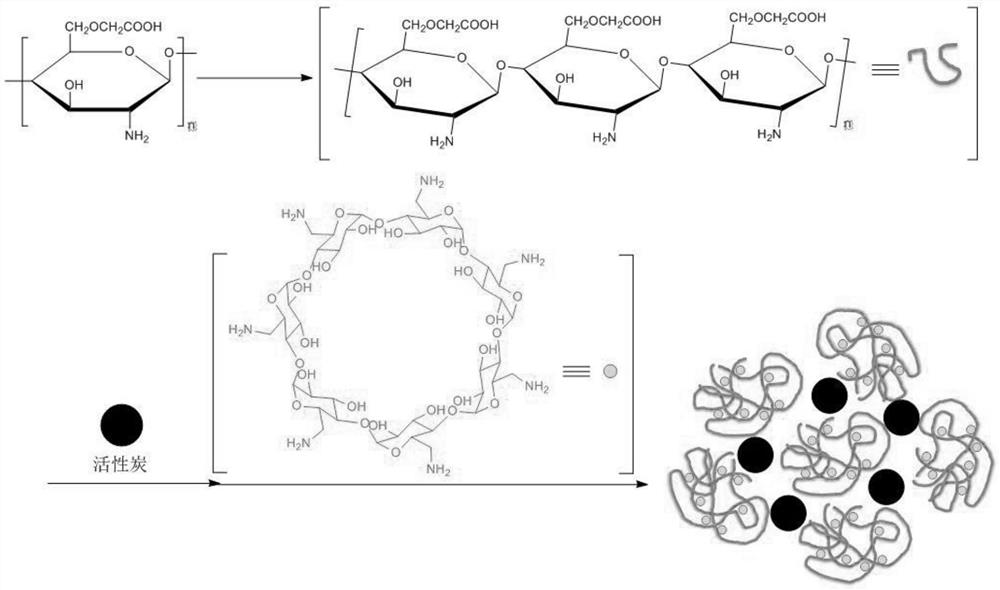 Carboxymethyl chitosan-cyclodextrin-activated carbon composite material and application thereof