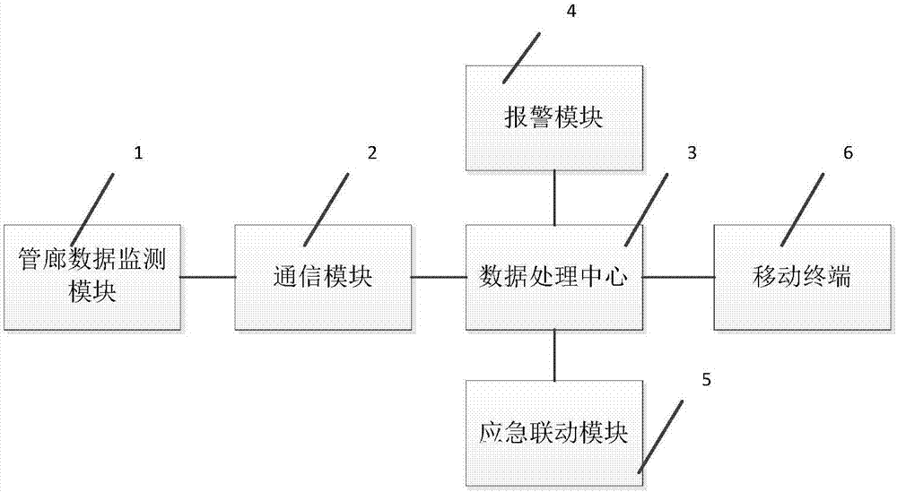 City underground comprehensive pipeline monitoring early warning system and method