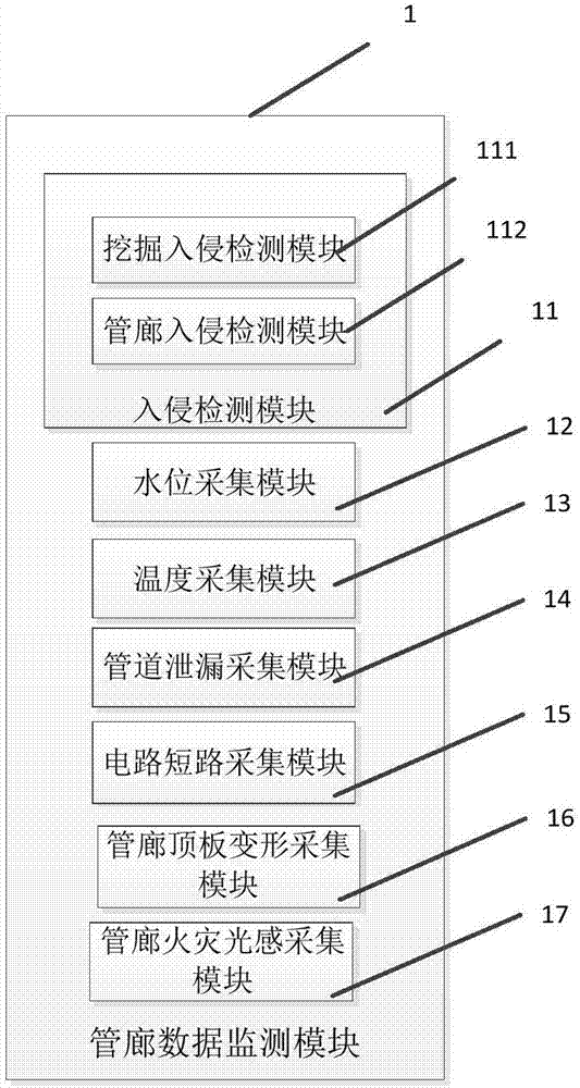 City underground comprehensive pipeline monitoring early warning system and method