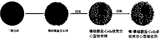 Method for preparing multi-nuclear-shell hollow nickel-nickel silicate-CeO2 through methane reforming