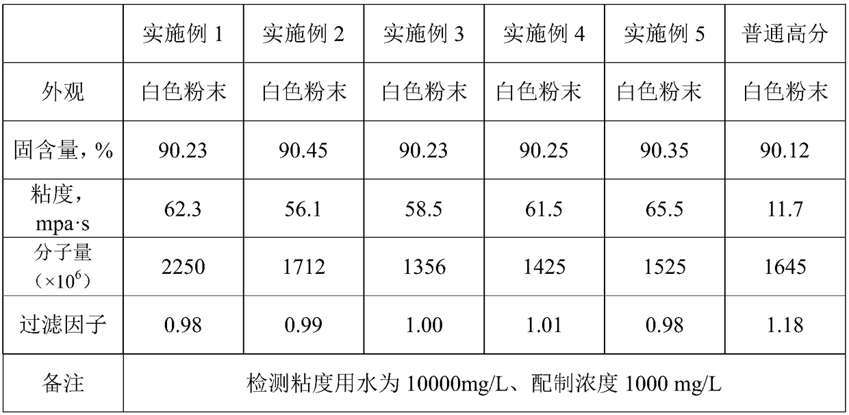 Salt-resistant polyacrylamide for oil displacement and preparation method thereof