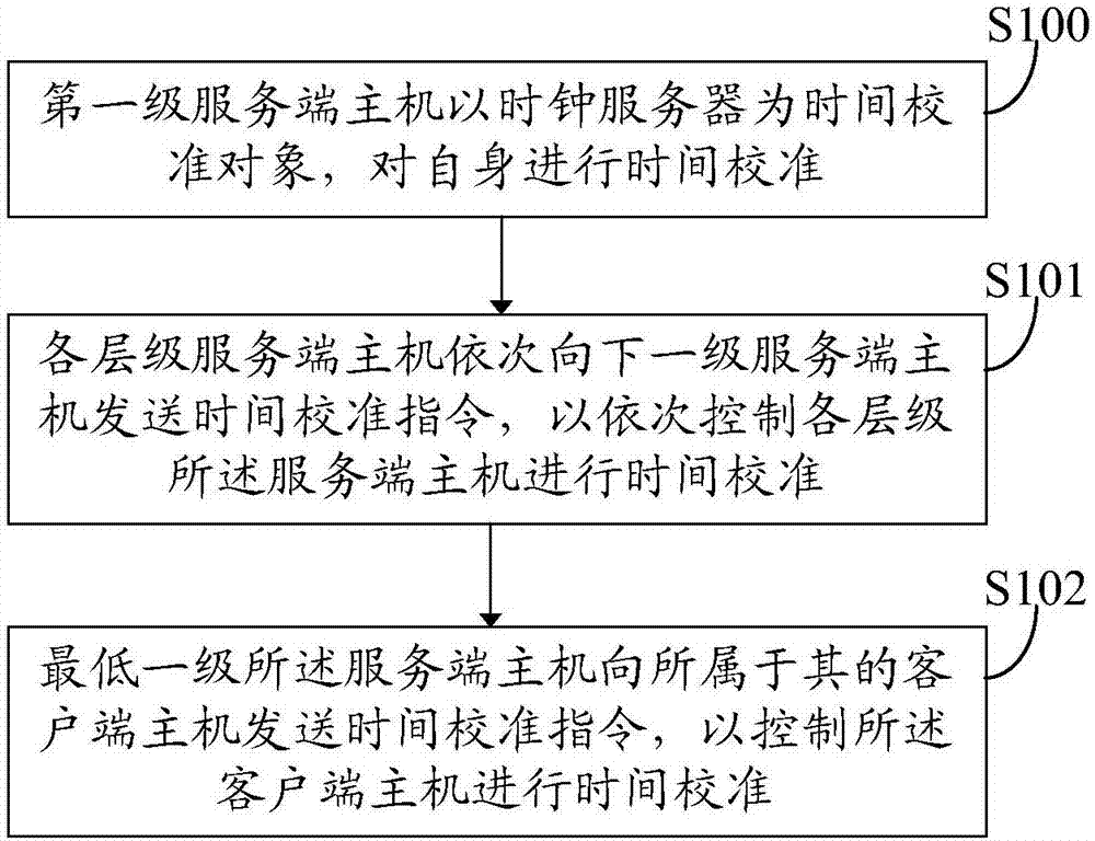 Virtualization host time management method and virtualization host system