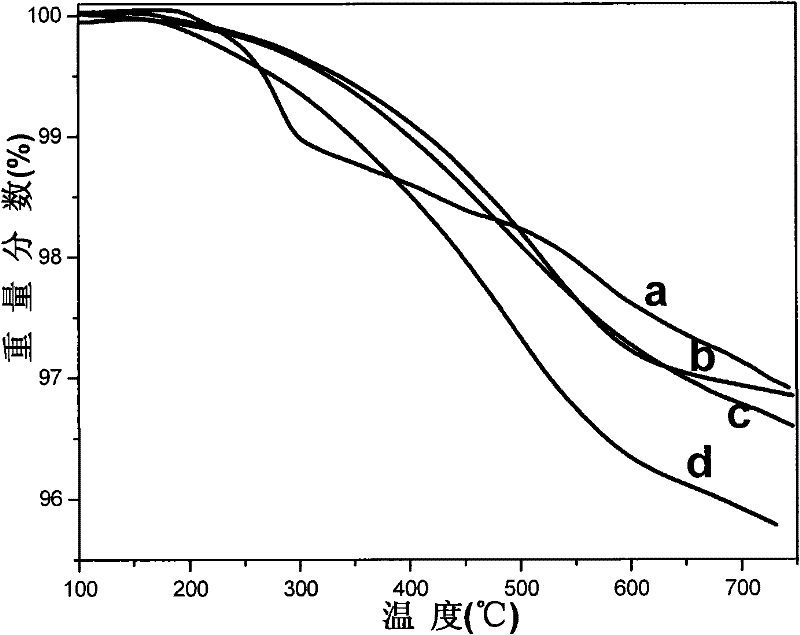 Nano-silica surface-grafted with antioxidant molecule and preparation method and application thereof