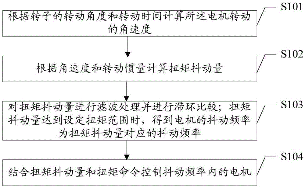 Motor shaking restraining method and device for electric automobile