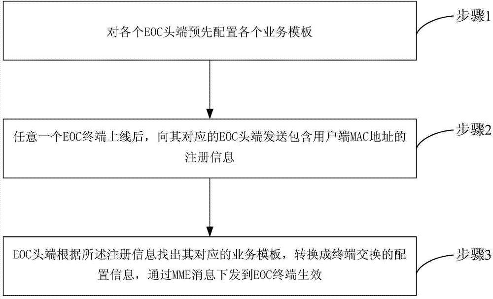 Method for configuring ECO terminals