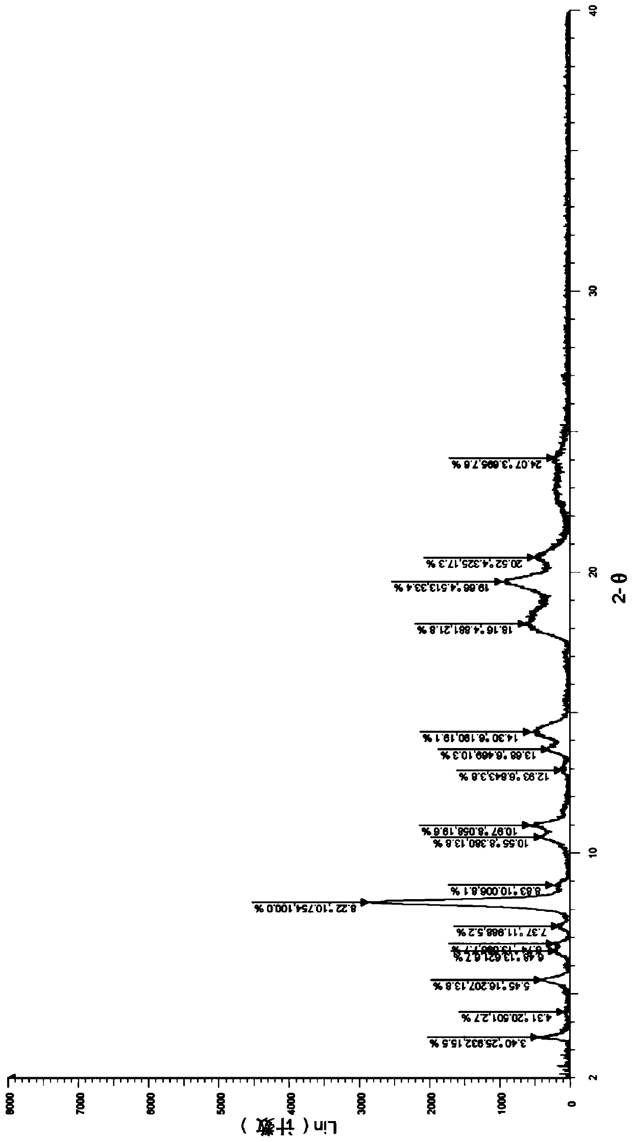 A sulfate salt of an intestinal type 2b sodium phosphate cotransporter inhibitor and its crystalline form