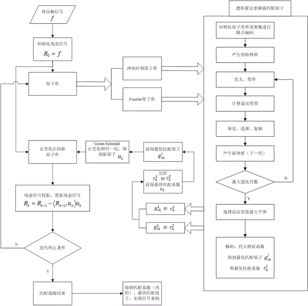 Gear fault diagnosis method based on orthogonal match between multiple parallel dictionaries