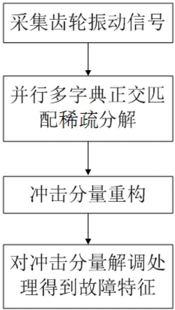 Gear fault diagnosis method based on orthogonal match between multiple parallel dictionaries