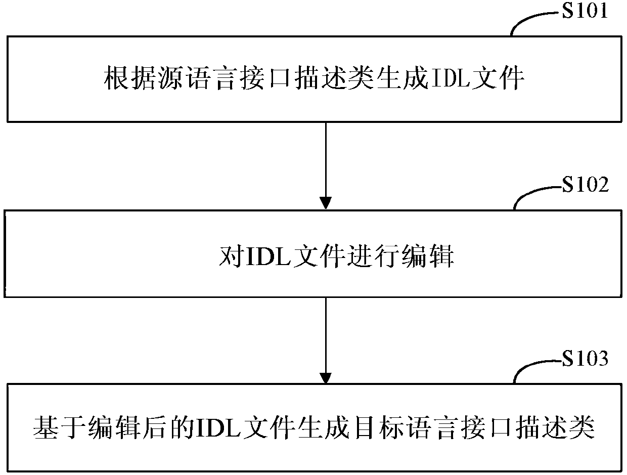 Cross-programming language interface switching method and device