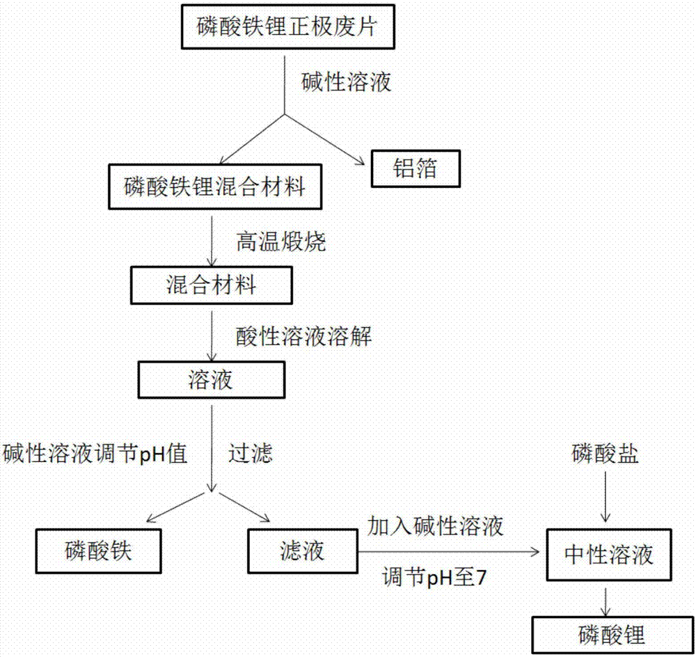 Method for recycling lithium, iron and current collector-aluminum foil in positive electrode material of waste lithium iron phosphate battery