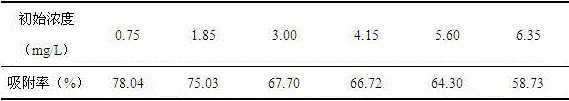 Preparation method and application of oxidized graphene and magnetic chitosan compound