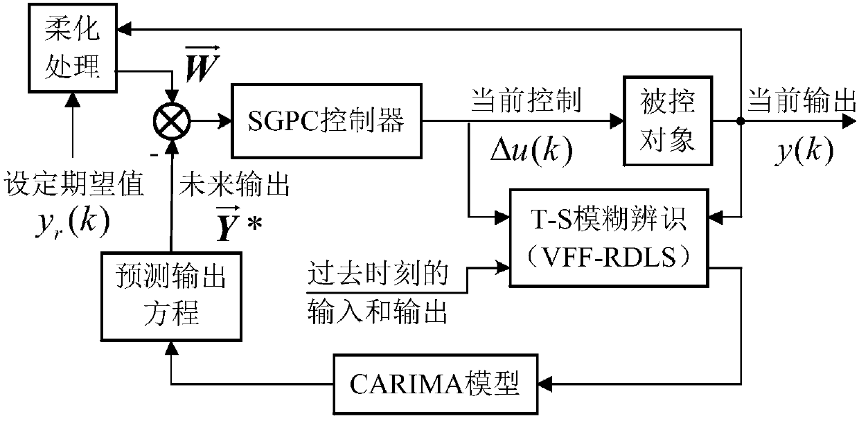 Improved generalized prediction control method for work arm of underwater robot