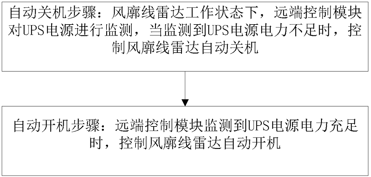 Method and system for intelligent switching on and off of wind profile radar