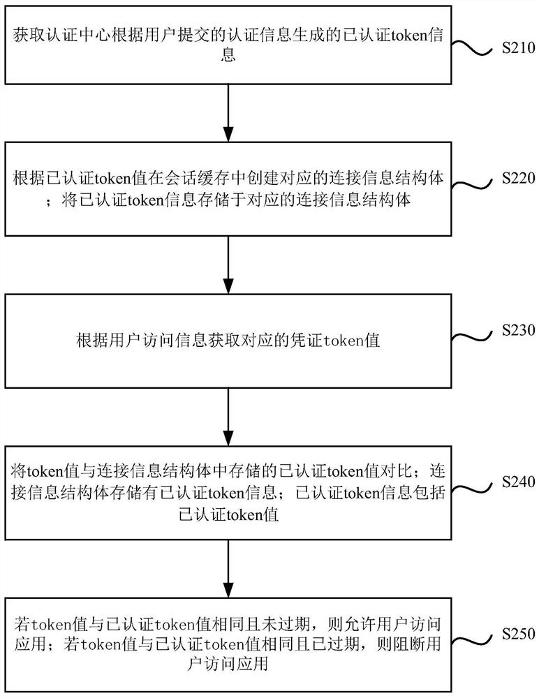 Token-based application access control method and device, device and storage medium thereof