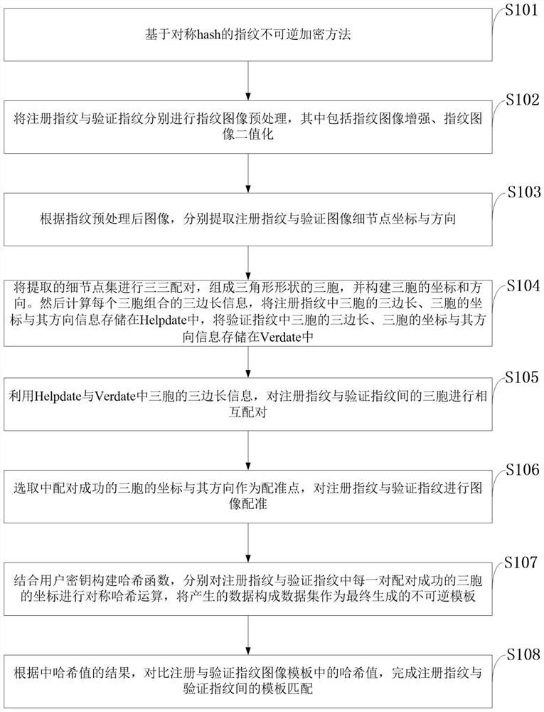 An irreversible fingerprint template encryption method based on symmetric hash