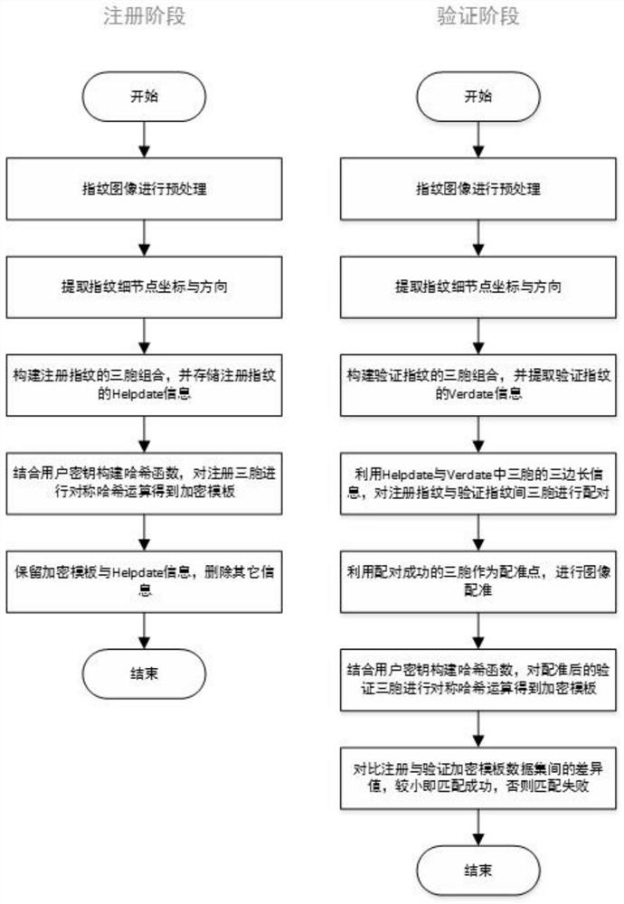 An irreversible fingerprint template encryption method based on symmetric hash