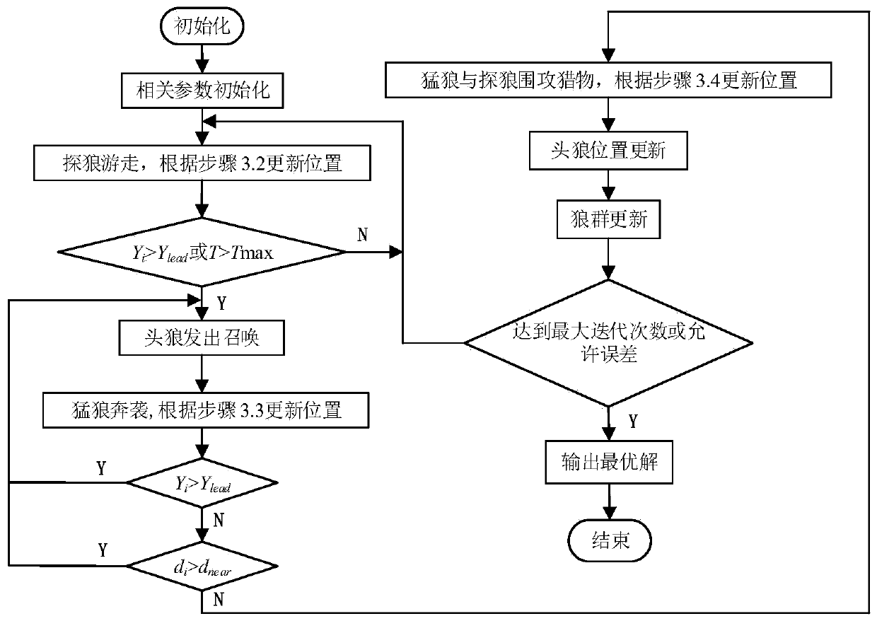 Wind power plant-containing power system optimal scheduling method using improved wolf pack algorithm