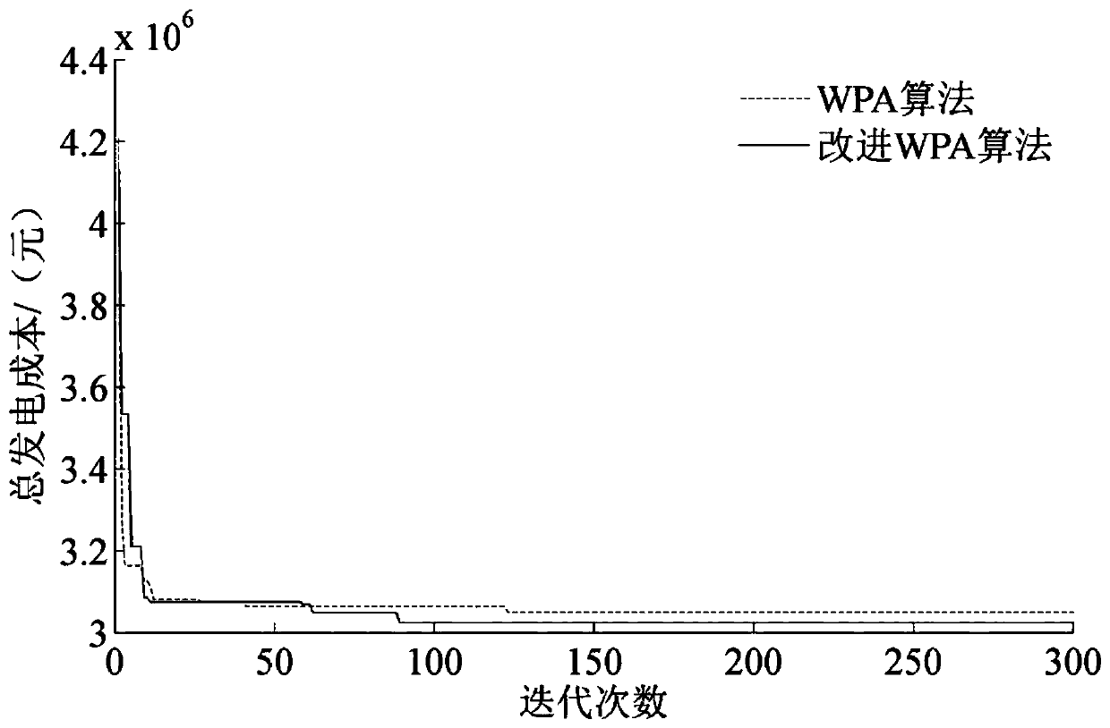 Wind power plant-containing power system optimal scheduling method using improved wolf pack algorithm