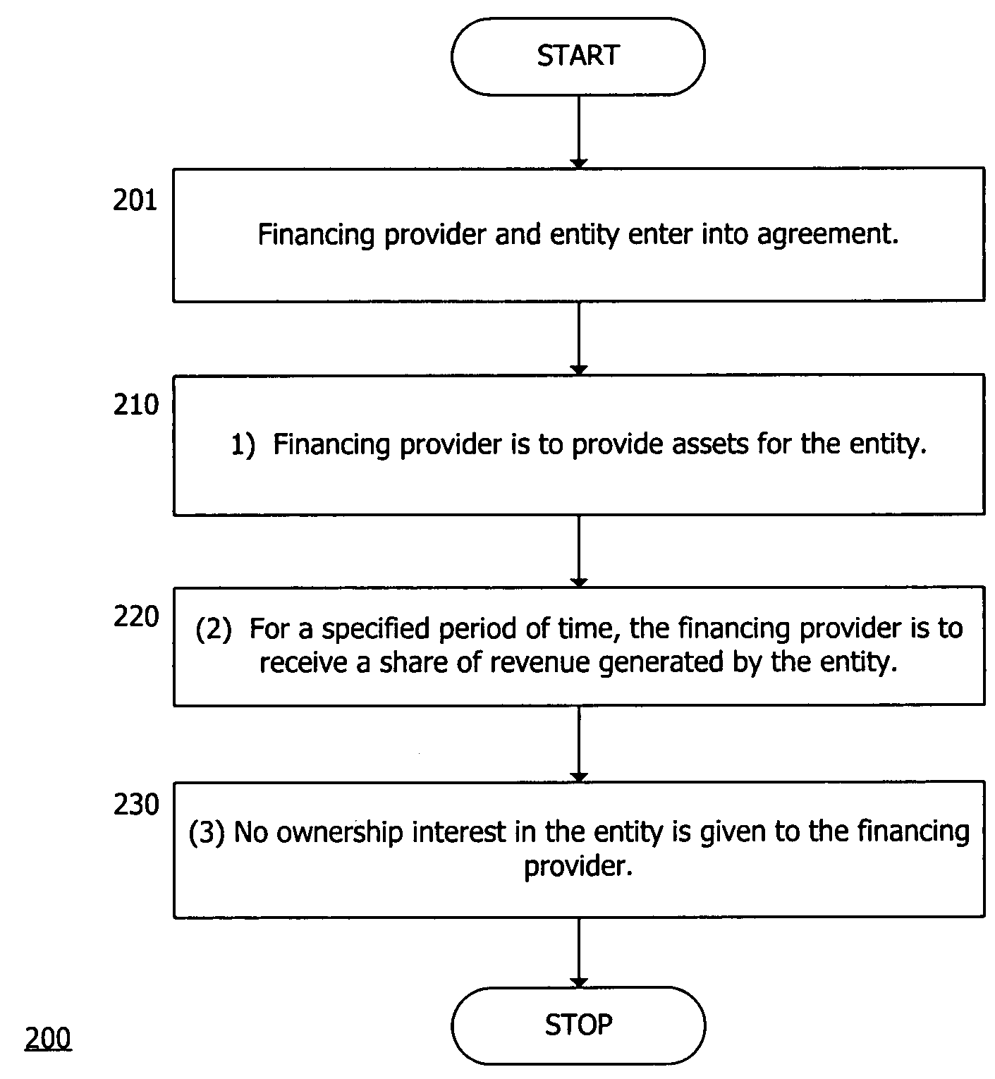 Revenue share interest method of financing an asset management firm