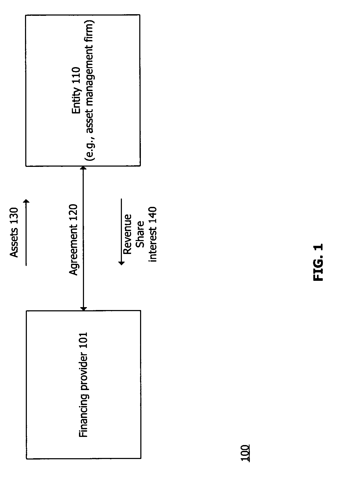 Revenue share interest method of financing an asset management firm