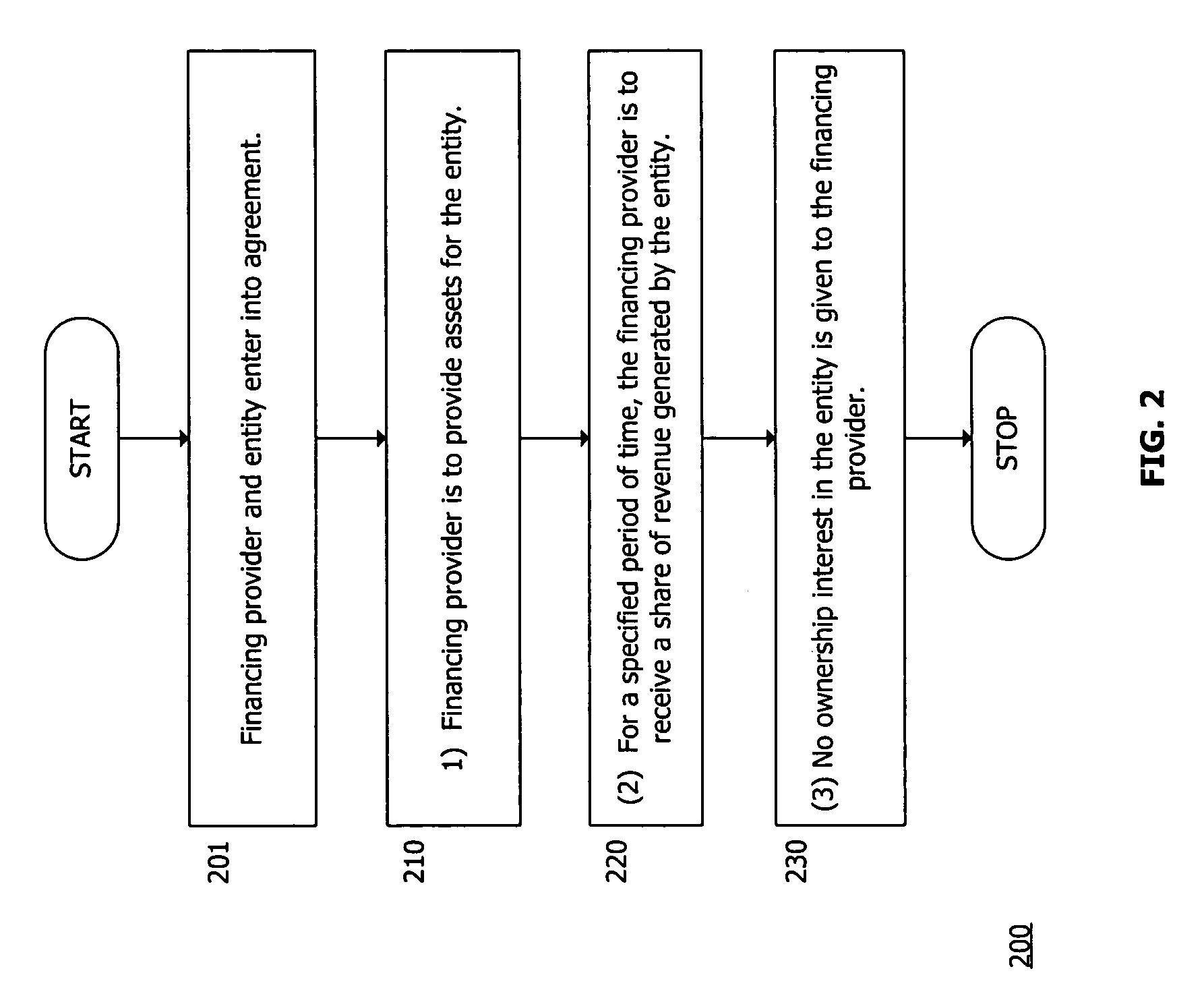 Revenue share interest method of financing an asset management firm