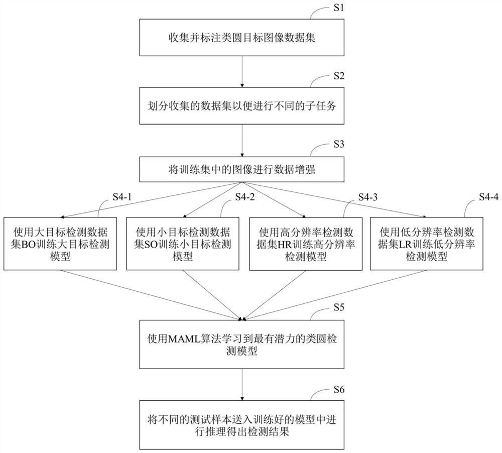 Quasi-circle target detection method based on convolutional neural ...