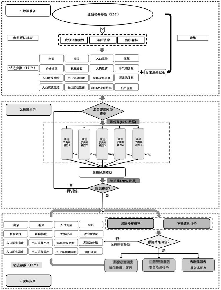 Leakage speed probability distribution prediction method and system based on machine learning