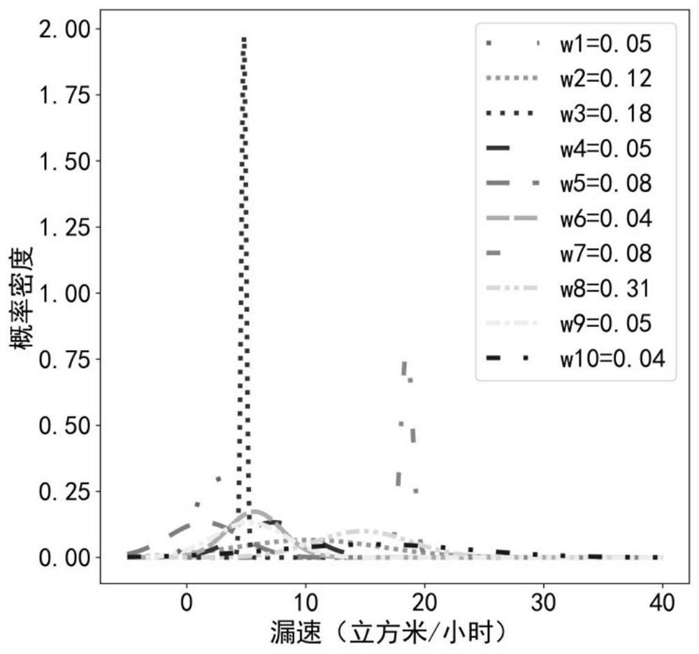 Leakage speed probability distribution prediction method and system based on machine learning