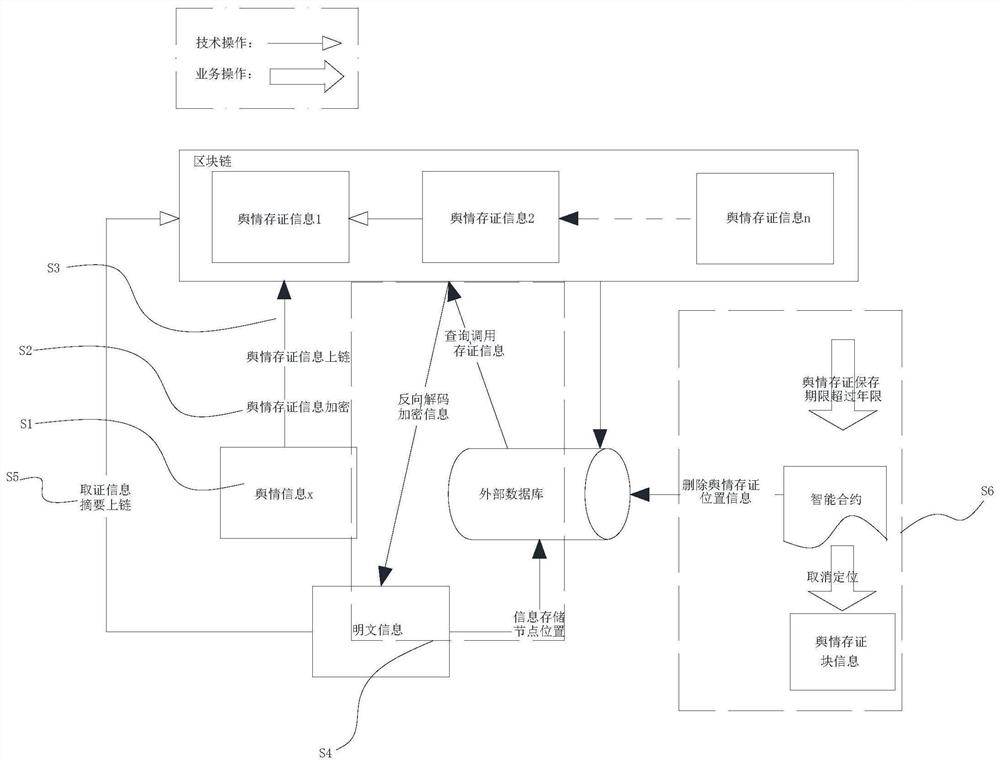 Public opinion evidence storage information erasable disposal method based on block chain