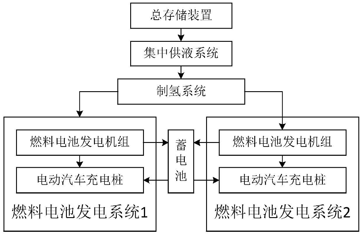 Electric vehicle charging station based on electricity generation by reforming hydrogen production fuel cells