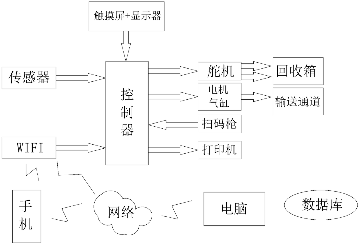 Automatic waste package sorting and recycling method