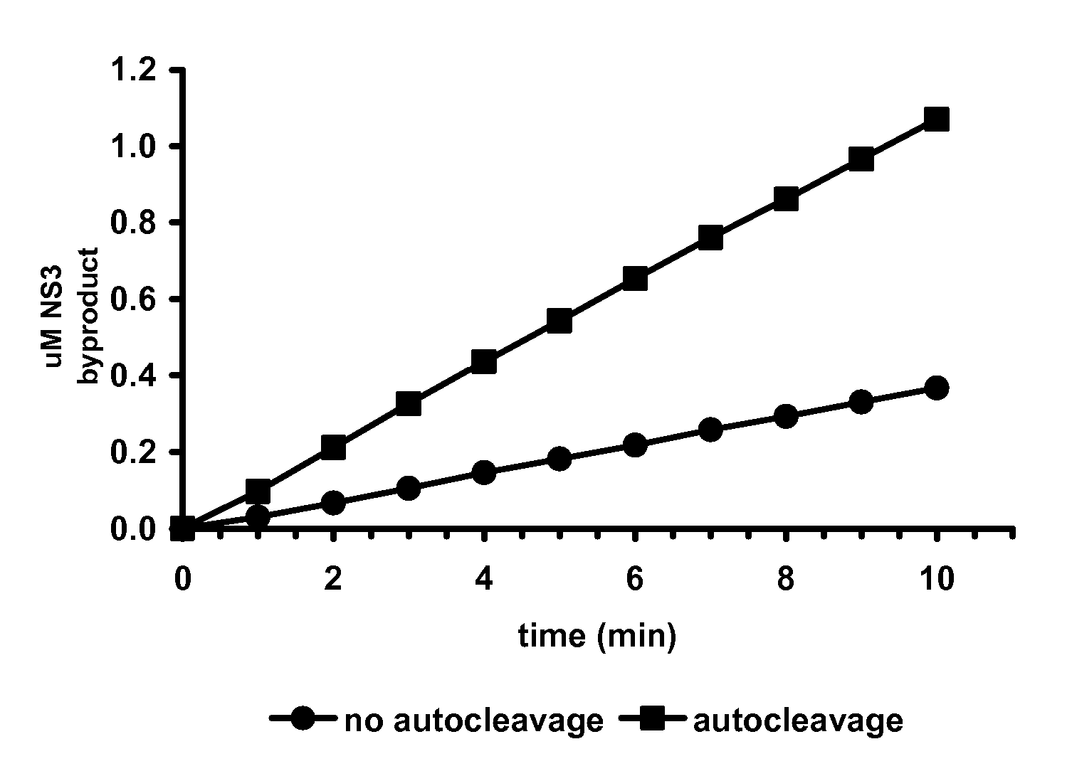 Hepatitis C Virus NS2/3 Activity Assay