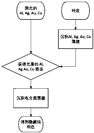 Method for carrying out anti-counterfeiting by utilizing structural color