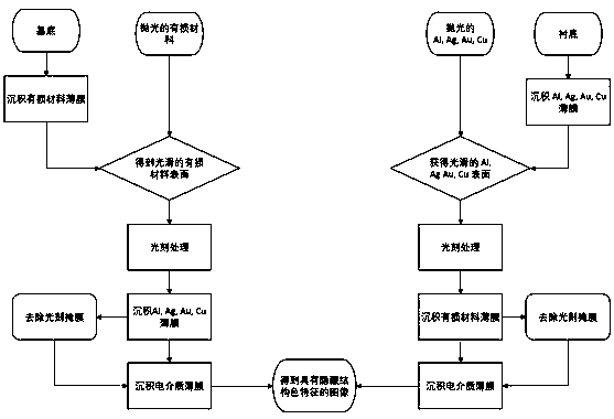 Method for carrying out anti-counterfeiting by utilizing structural color