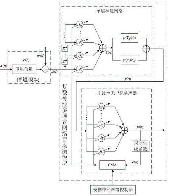 Satellite channel complex-valued neural polynomial network blind equalization system and method