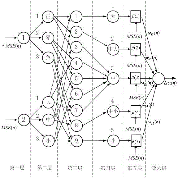 Satellite channel complex-valued neural polynomial network blind equalization system and method