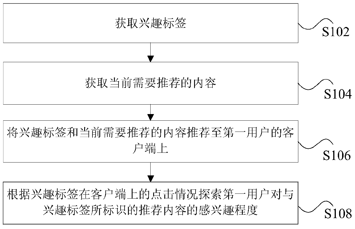 Method and device for exploring user interests