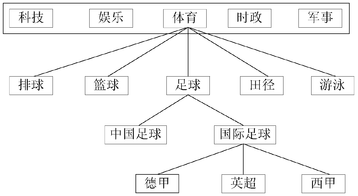 Method and device for exploring user interests