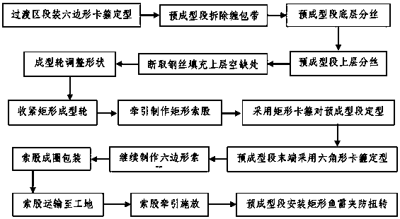 Preforming and Erecting Construction Method of Main Cable Strands of Suspension Bridge